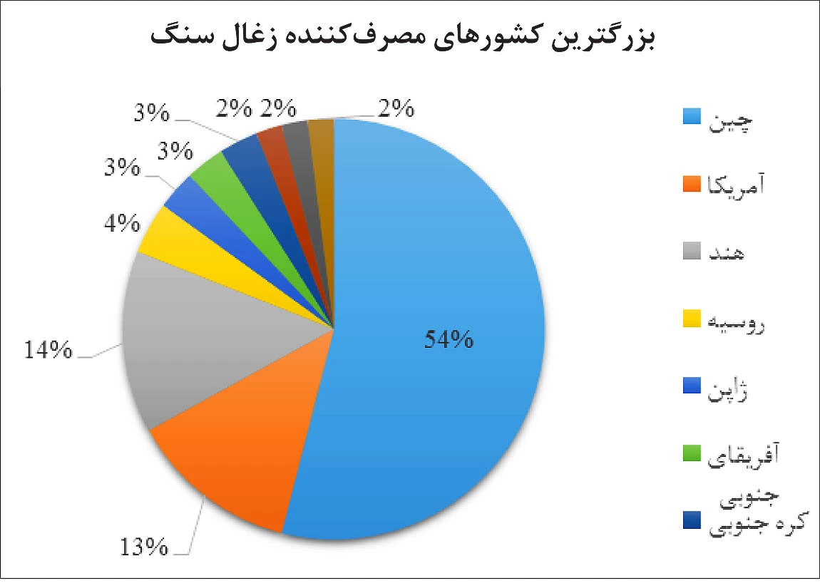 بزرگترین-کشورهای-مصرف-کننده-زغال-سنگ