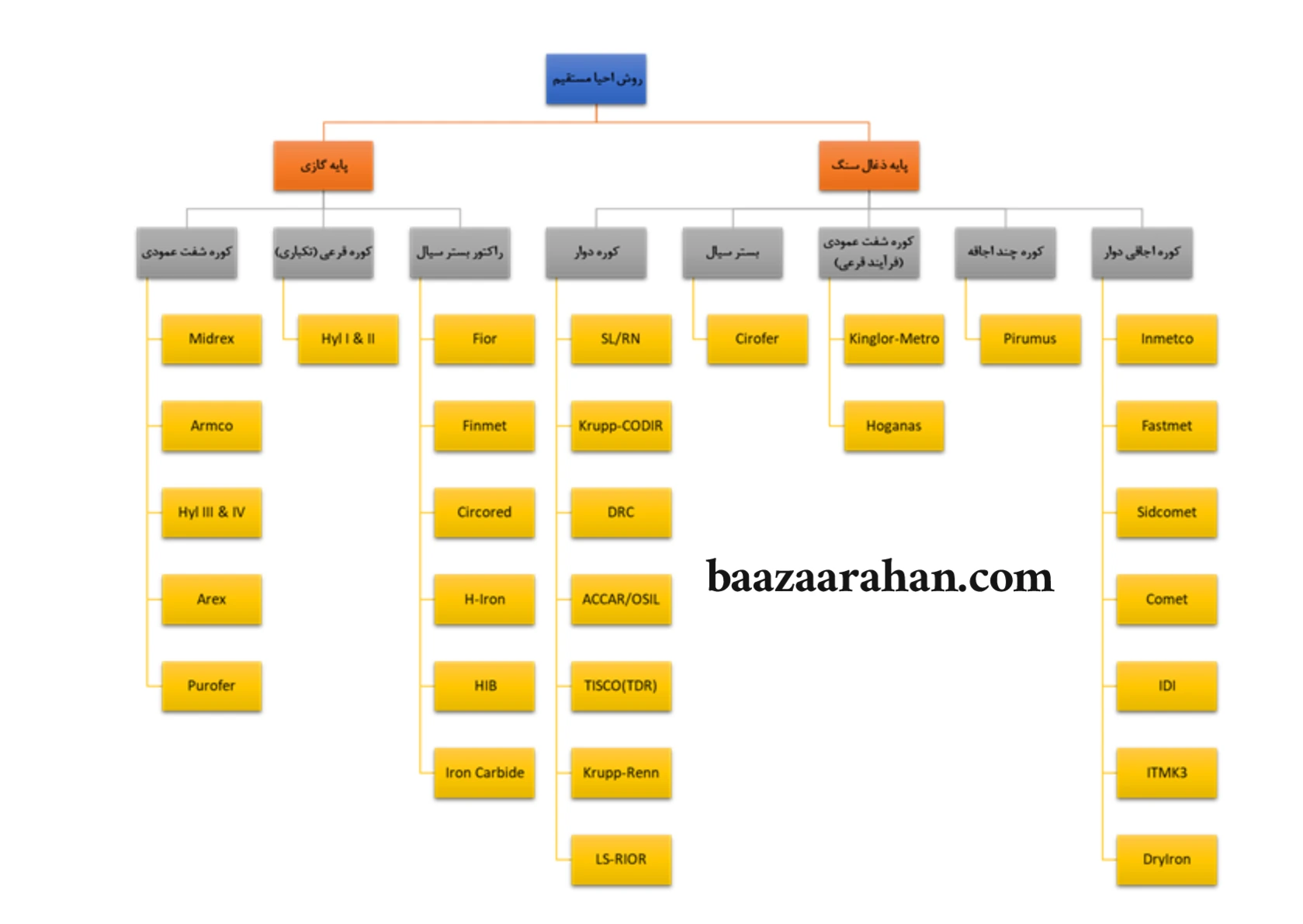 5. واکنشهای شیمیایی در کوره احیای مستقیم