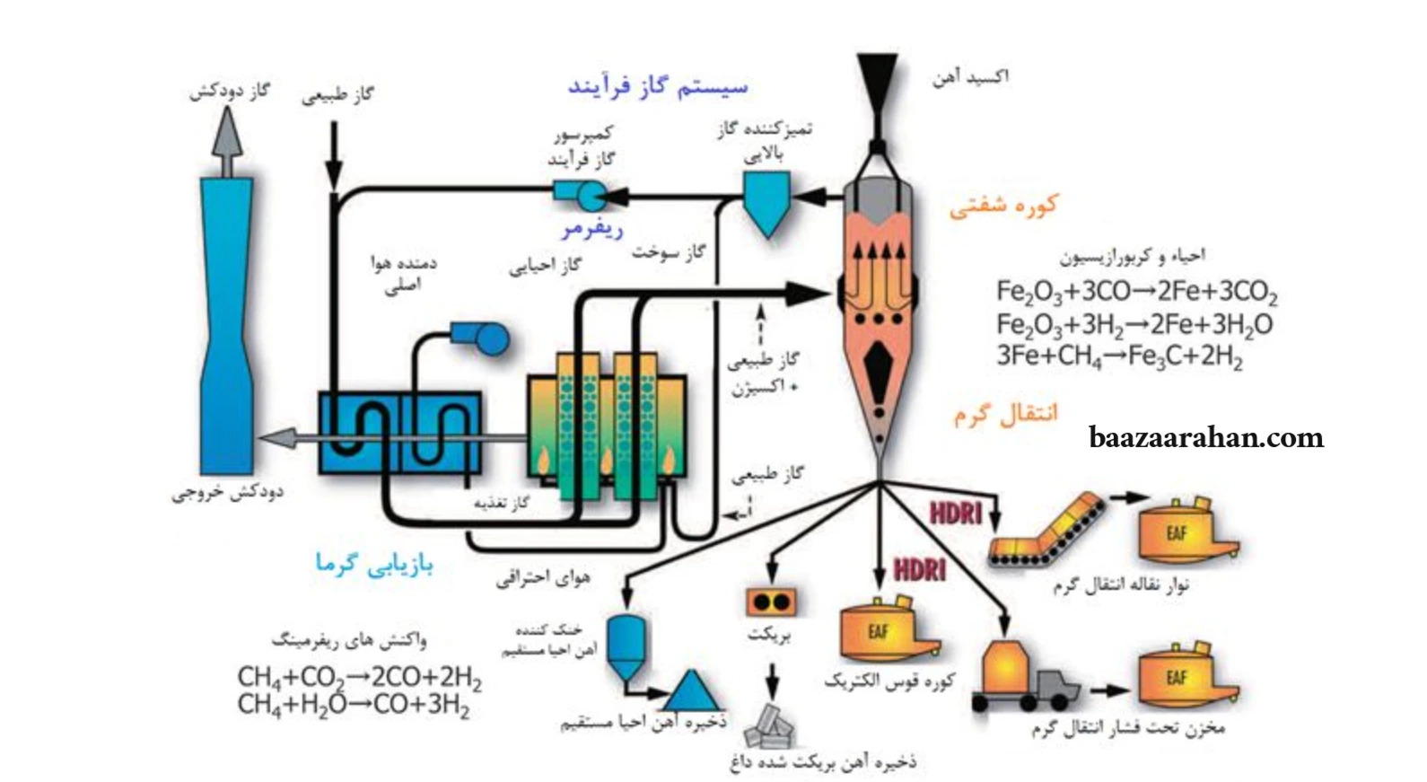 ساختار و عملکرد کوره احیای مستقیم