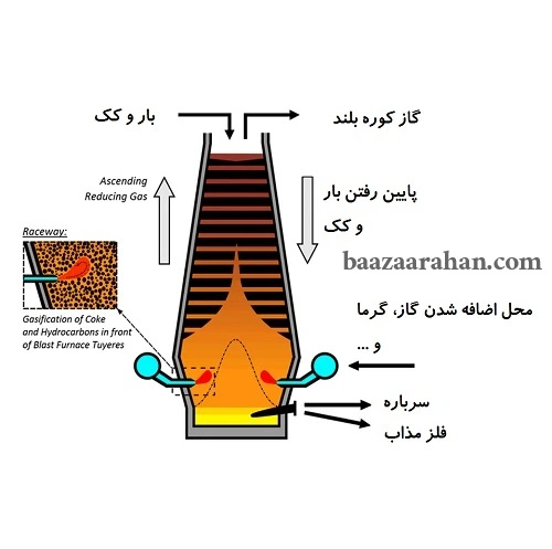 کوره بلند چیست ؟