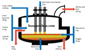 سازوکار کوره قوس الکتریکی