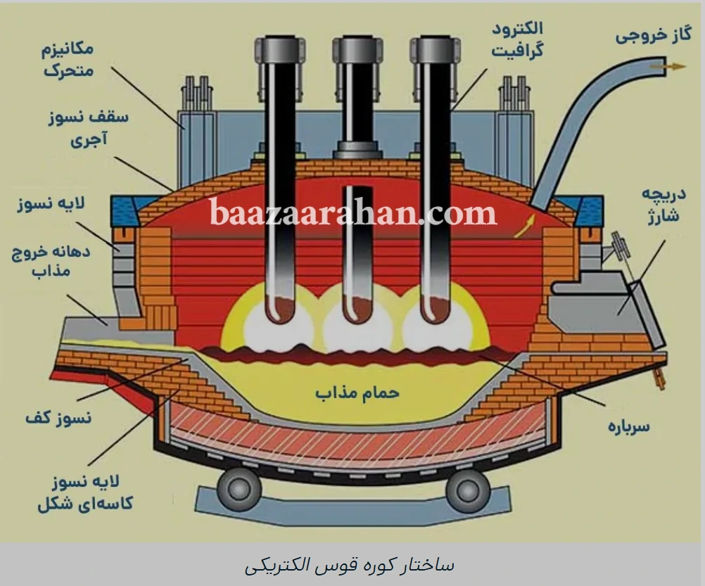 اجزای اصلی کوره قوس الکتریکی