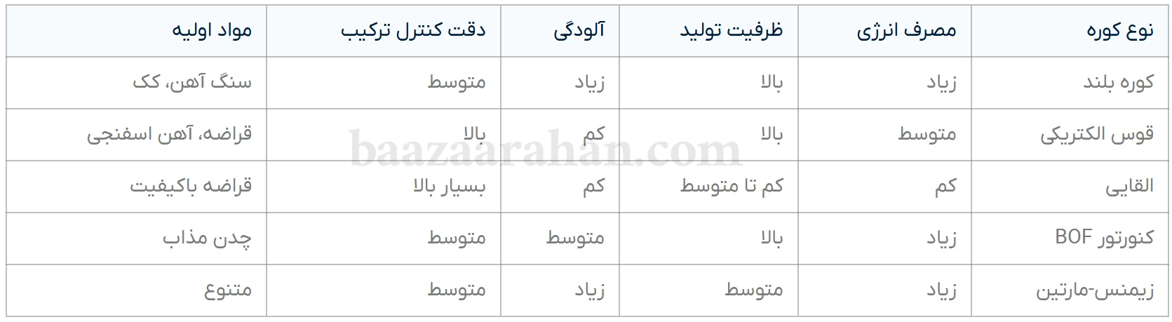 تفاوت کوره کنورتور اکسیژنی با کوره های دیگر