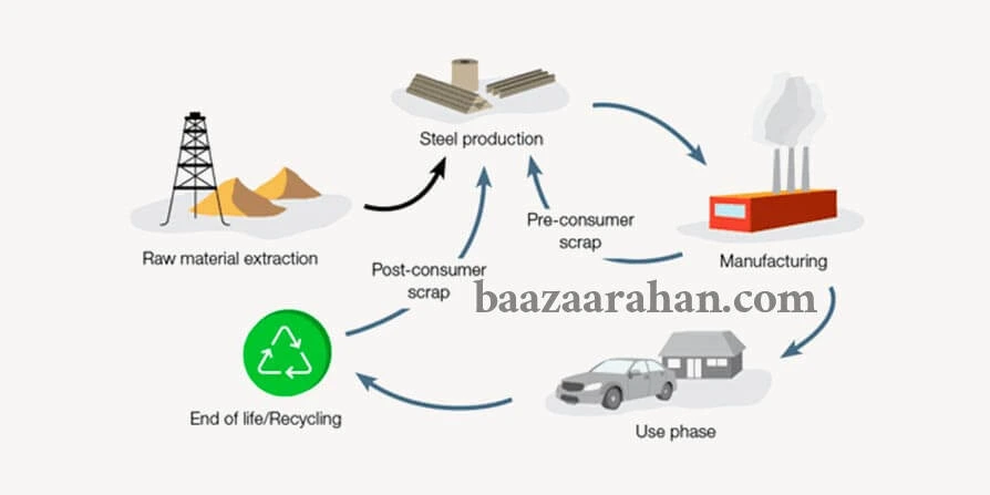 نقش بیلت در زنجیره تأمین فولاد
