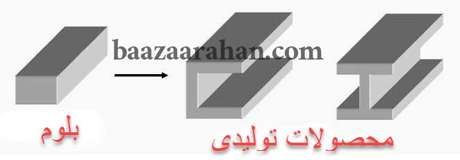 محصولات نهایی بلوم در زنجیره فولاد