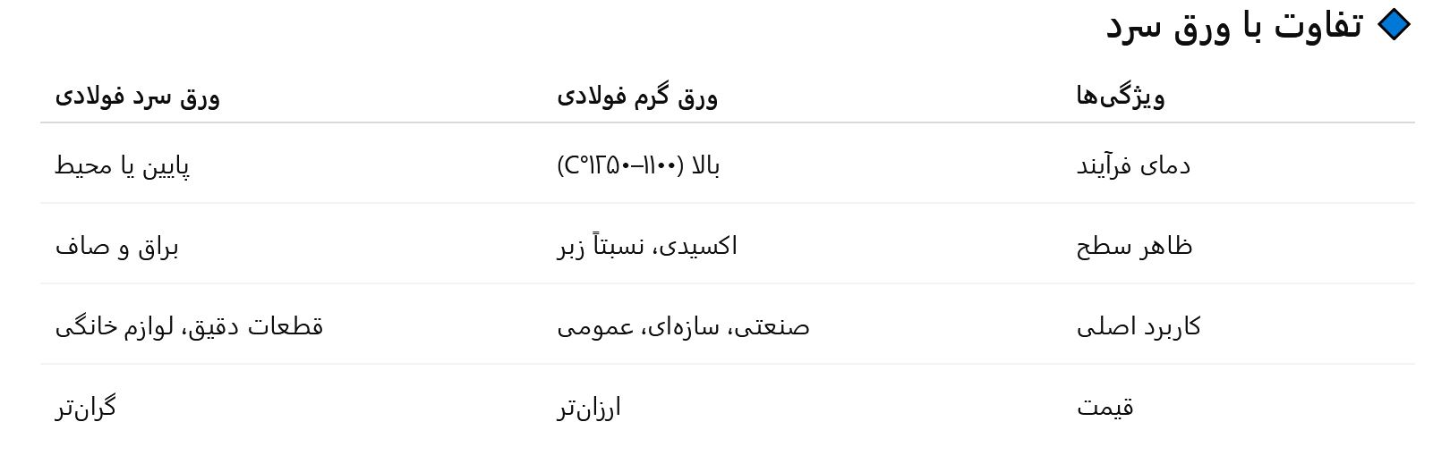تفاوت ورق گرم و ورق سرد