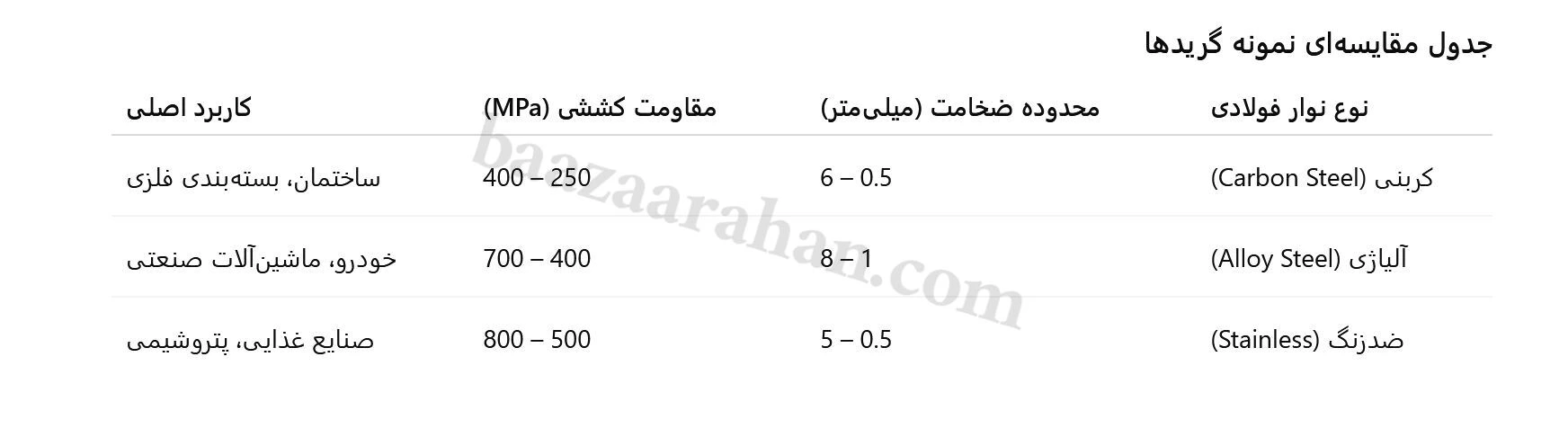 انواع نوار فولادی و ویژگی‌های فنی