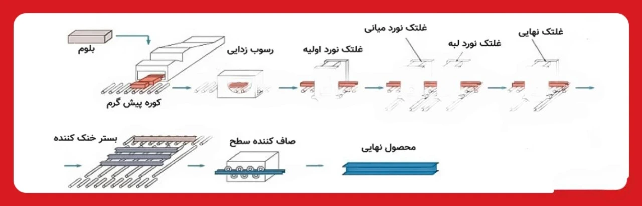 فرآیند تولید تیرآهن: از شمش تا مقطع نهایی
