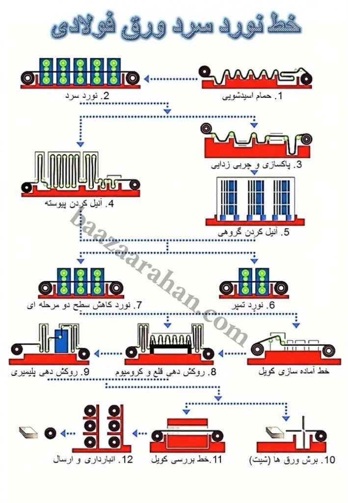 فرآیند تولید ورق سرد فولادی و تجهیزات مورد استفاده