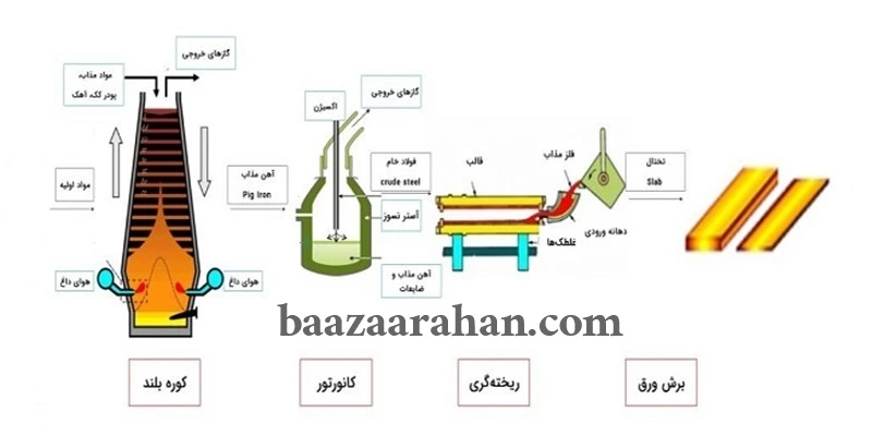 تولید اسلب فولادی با کوره بلند