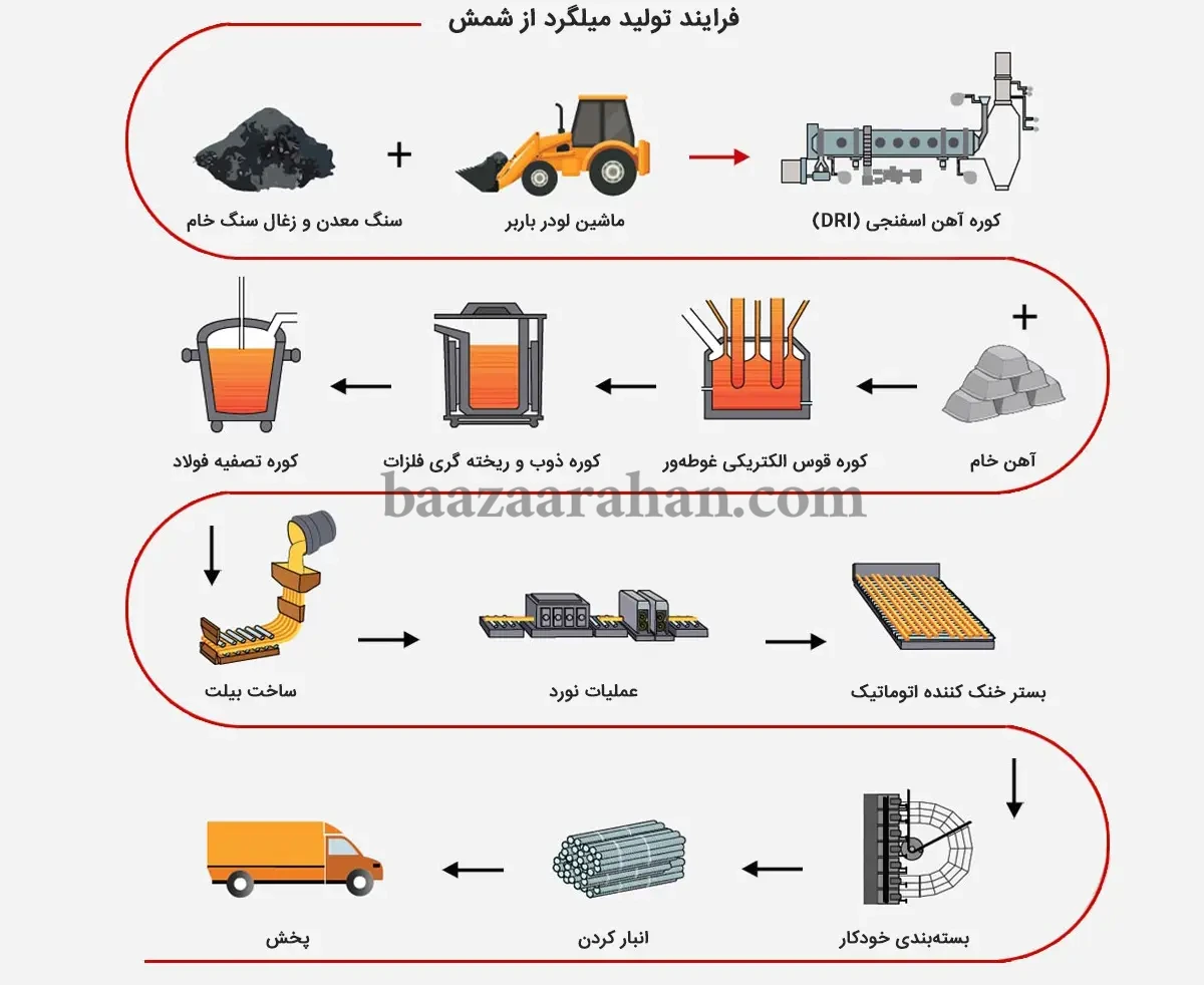 فرآیند تولید میلگرد