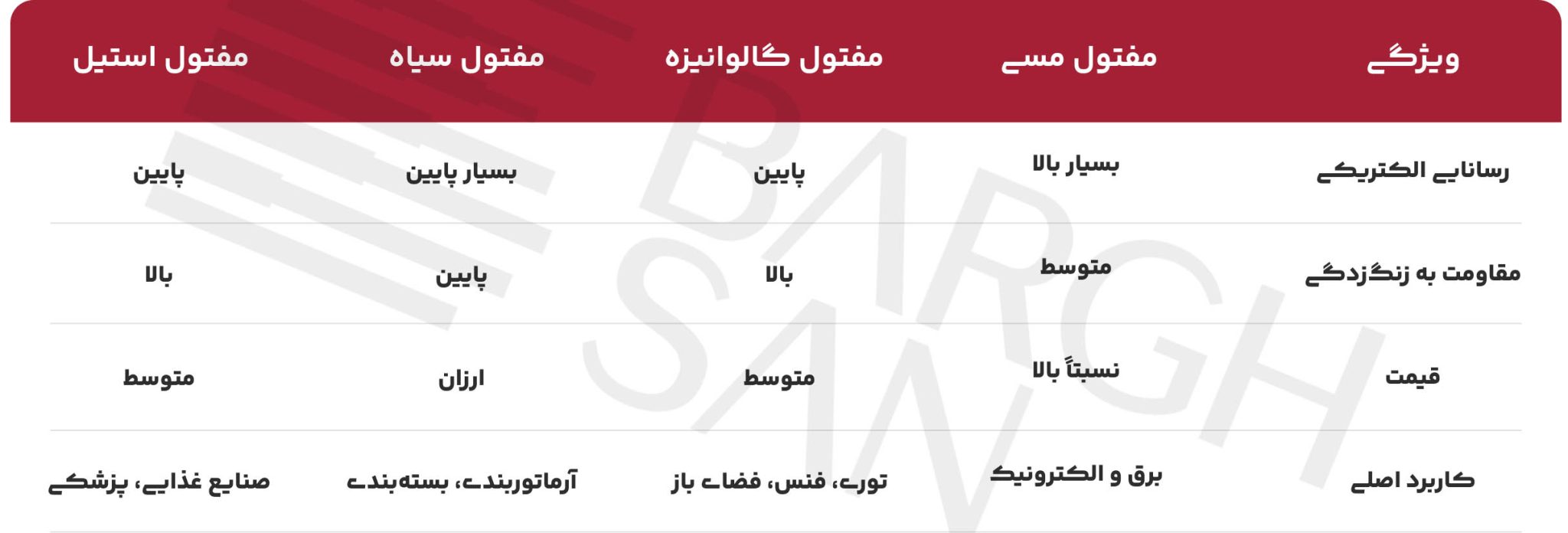 دسته‌بندی سیم مفتول براساس ویژگی و کاربرد 