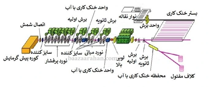 فرآیند تولید سیم مفتول 