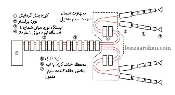 روند تولید سیم مفتول 