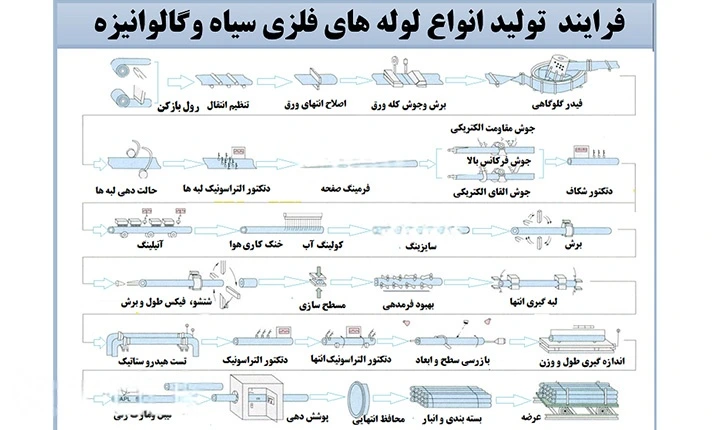 فرآیند تولید پروفیل