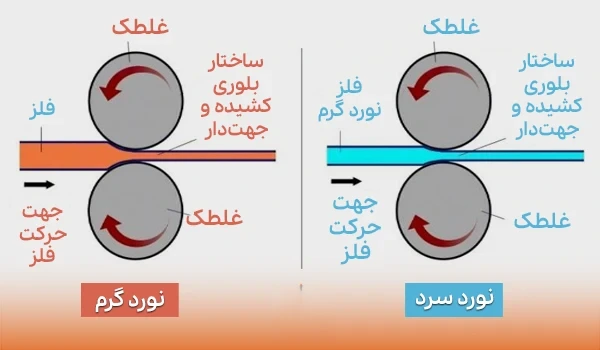 تفاوت نورد سرد و نورد گرم