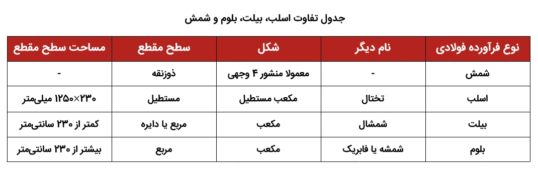 جدول-تفاوت-اسلب-بیلت-بلوم-شمش-فولادی