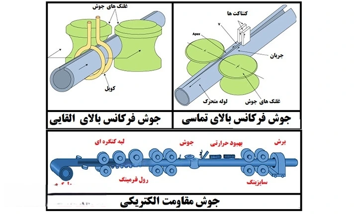 فرآیند تولید پروفیل