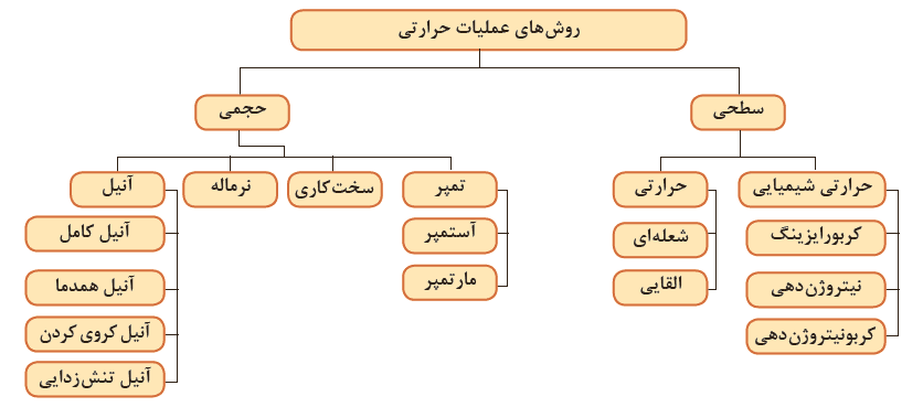 نکات عملی در عملیات حرارتی برای مدیران