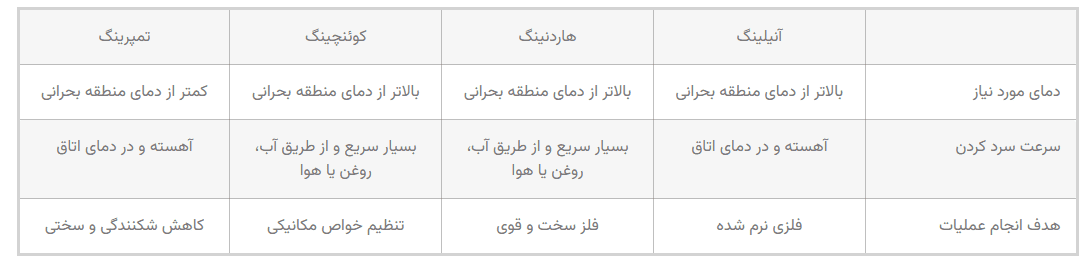 مقایسه آنیل، تمپر و کوئنچ