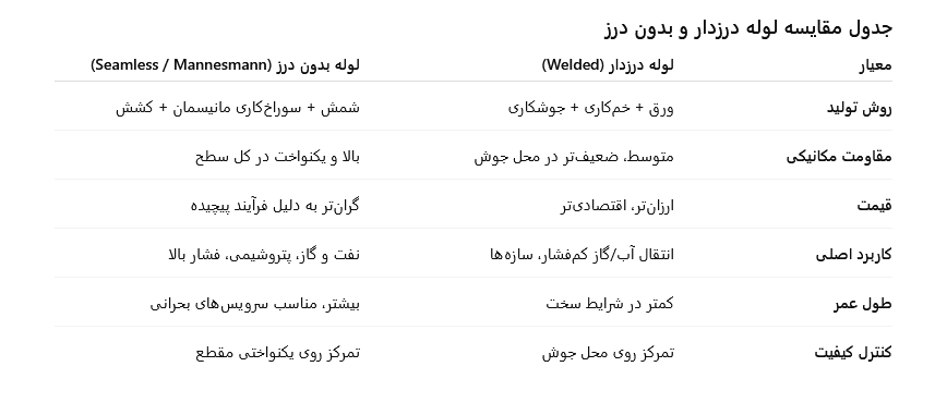 جدول مقایسه لوله درزدار و بدون درز