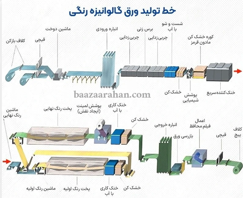 فرآیند تولید ورق رنگی