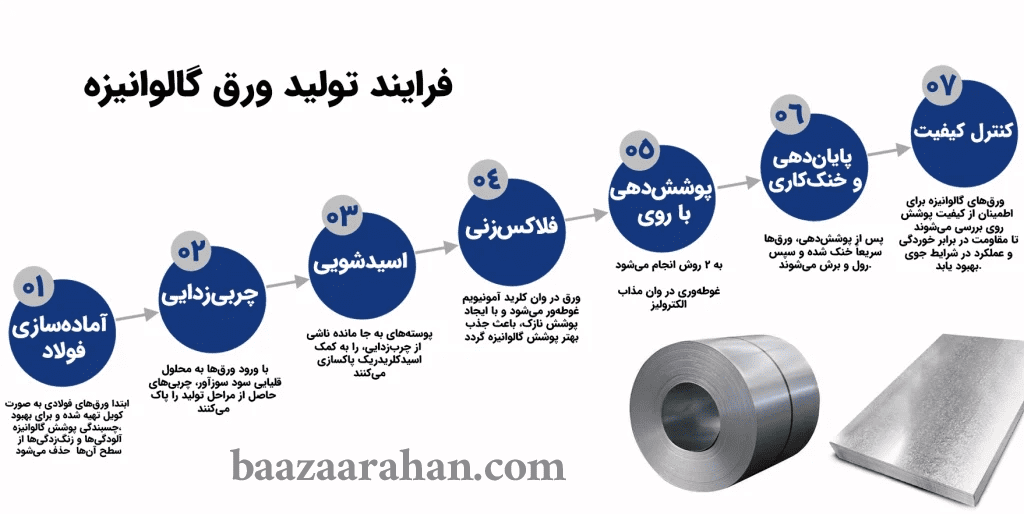 پوشش گالوانیزه – فرآیند، مواد و کاربردها