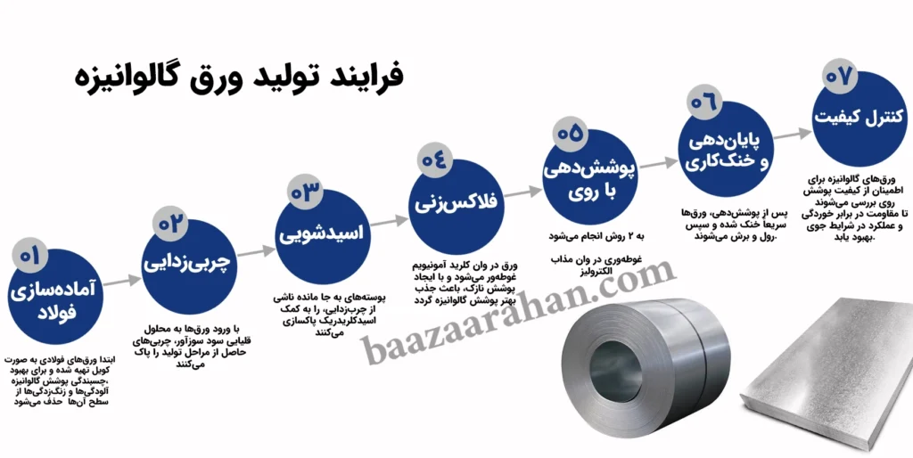 فرآیند تولید ورق گالوانیزه فولادی