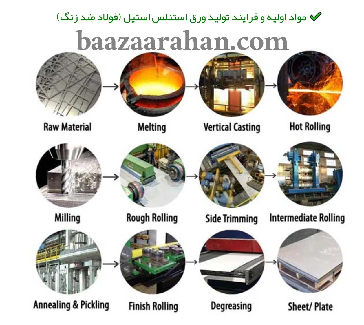فرآیند تولید ورق استنلس استیل