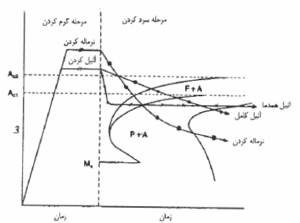 آنیل (Annealing) – فرآیند و اهداف