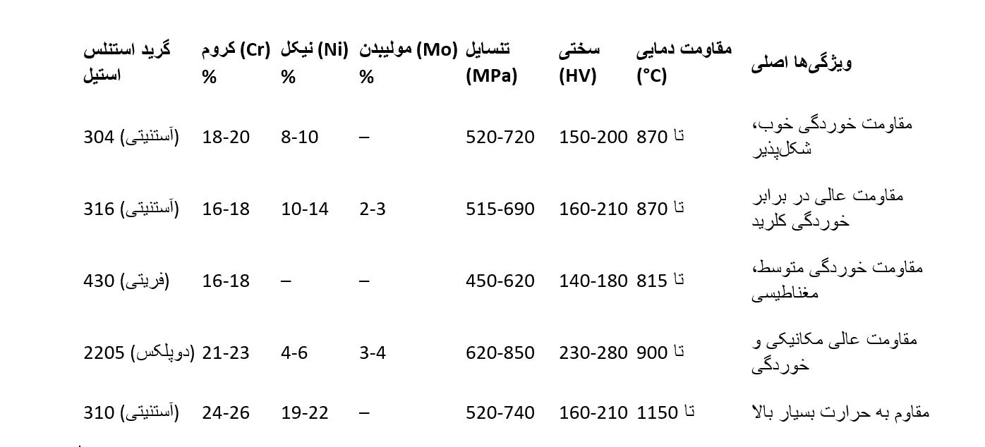 ترکیب شیمیایی و خواص مکانیکی ورق استیل ضد زنگ