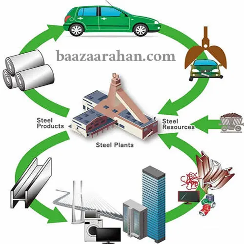 تکنولوژی بازیافت ضایعات فولادی