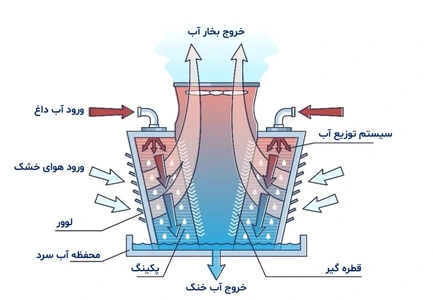 اهمیت آب و تصفیه پساب در فولاد