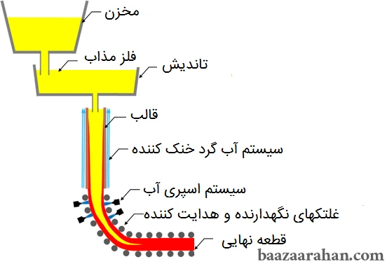فرآیند ریختهگری مداوم