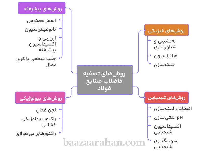 روش‌های متداول و پیشرفته تصفیه پساب در فولاد