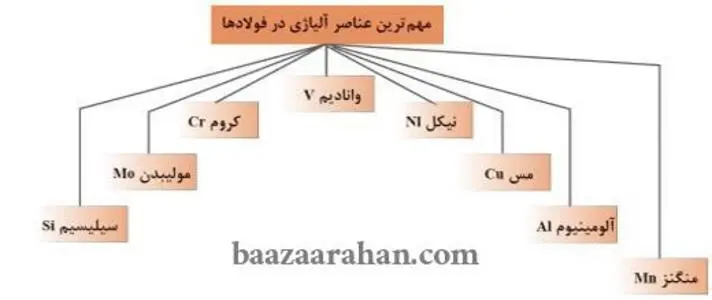 نقش عناصر آلیاژی