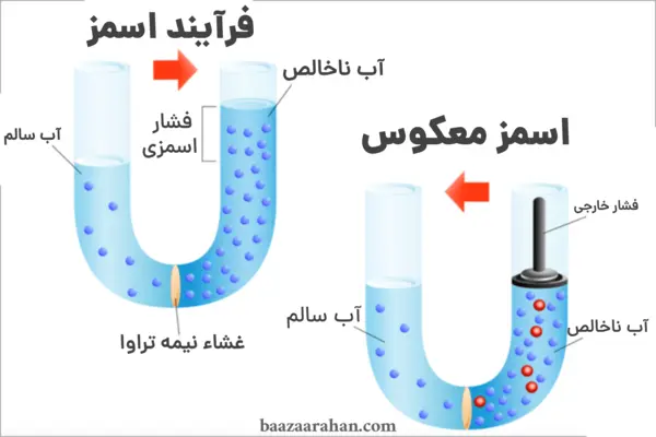 معرفی فناوری اسمز معکوس (RO)