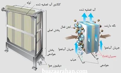 معرفی فناوری بیورآکتور غشایی (MBR)